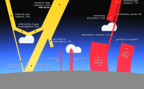 Diagram showing aspects of the enhanced Greenhouse Effect