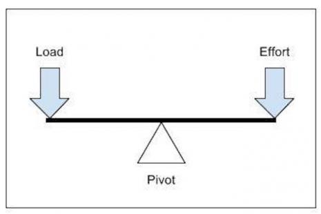 A balance has a pivot Pivots and levers