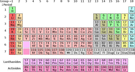 Elements and the periodic table