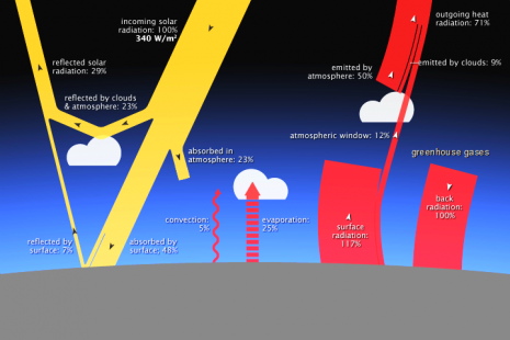 The Enhanced Greenhouse Effect